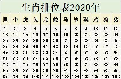 2020年生肖排位表 鼠年号码岁数表